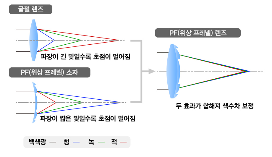 PF（위상 프레넬）렌즈 색수차 보정 조합 이미지